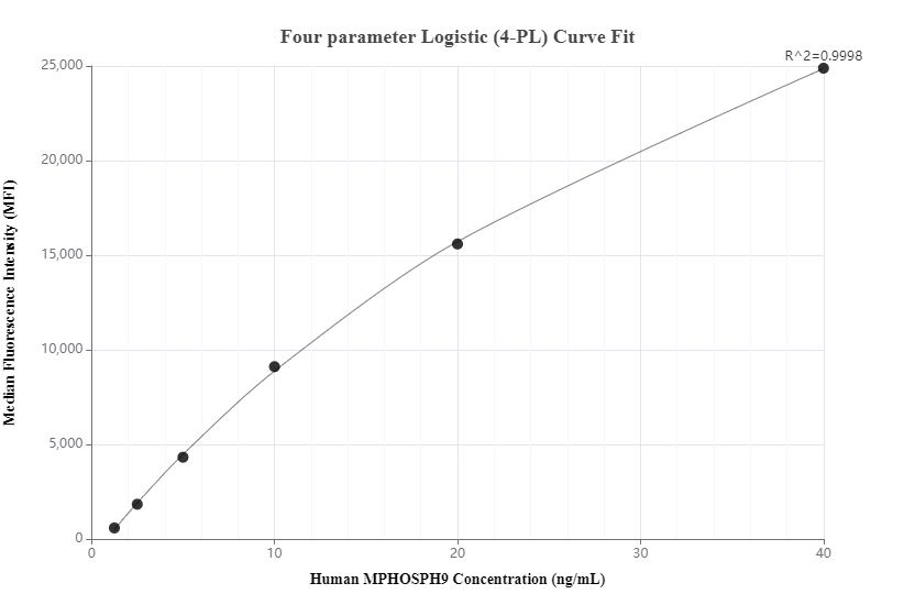 Cytometric bead array standard curve of MP00416-2, MPHOSPH9 Recombinant Matched Antibody Pair, PBS Only. Capture antibody: 83397-3-PBS. Detection antibody: 83397-4-PBS. Standard: Ag22228. Range: 1.25-40 ng/mL.  